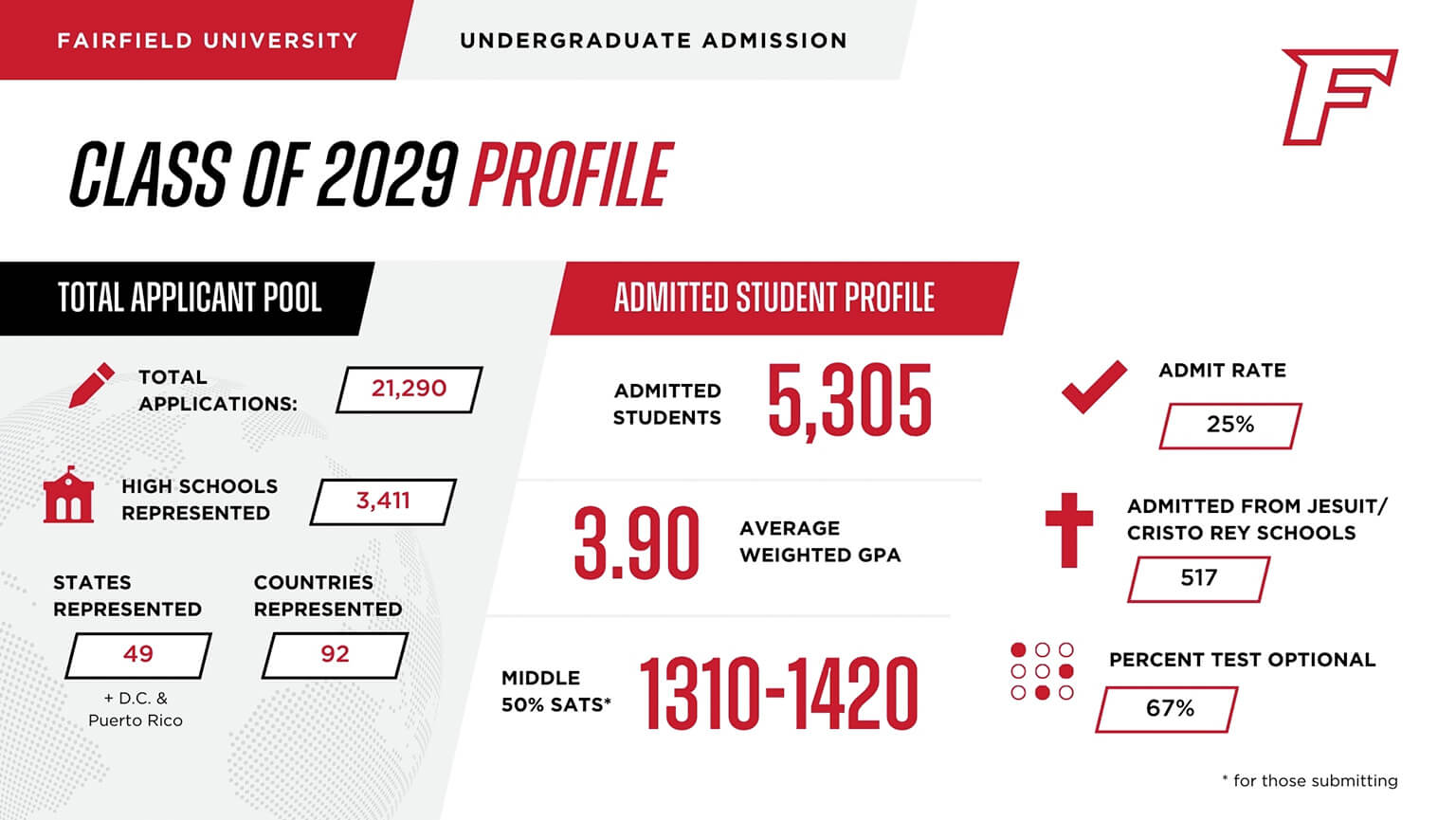 Poster showcasing the Class of 2029 profile with graphics and statistics on the applicant pool and admitted student demographics.