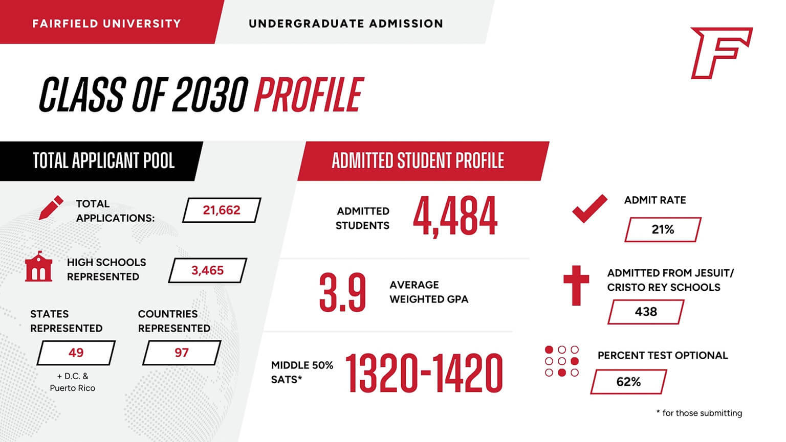 "Fairfield University Class of 2030 Profile infographic. Total applications: 21,662. Admitted students: 4,484. Admit rate: 21%. Average GPA: 3.9. High schools: 3,465. States: 49 plus D.C. & Puerto Rico. Countries: 97. Middle SAT range: 1320-1420. Jesuit/Cristo Rey admits: 438. Test optional: 62%.
