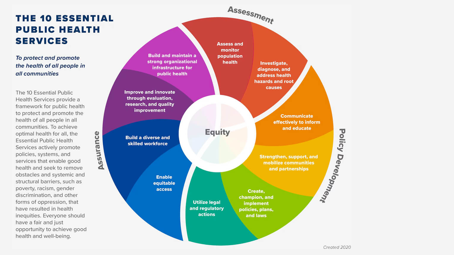 This image shows the revised 10 Essential Public Health Services Framework in a pinwheel with Equity at the center. The wheel is separated by three sections. Section one:'equity' at the center. 'Equity'at the center. The Framework organizes the essential services around three core public health functions: (1) Assessment. This includes 'assess and monitor population health along with investigate,' and 'investigate, diagnose, and address health hazards/root causes. Section two includes, policy development includes communicativ and root causes.' (2) Policy Development. This includes 'cCommunicate effectively to inform and educate, . Section three, assurance, includes enforce laws, link to/provide to care, assure competent workforce, and evaluate;' 's;' 'Strengthen, support, and mobilize communities and partnerships;' and two other policy development services. (3) Assurance. This includes 'eEnable equitable access;' 'bBuild a diverse and skilled workforce;' and two other assurance services.