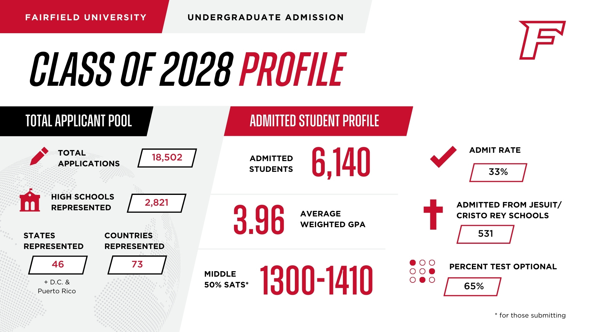 Class of 2028 Undergraduate Admission Profile